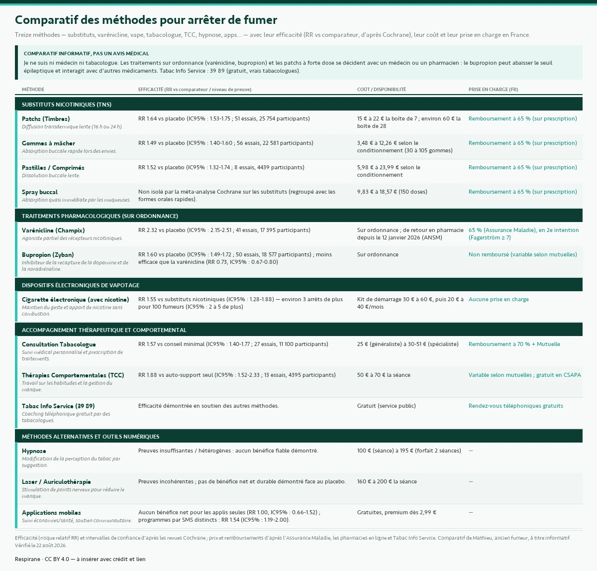 Tableau comparatif de treize méthodes pour arrêter de fumer — substituts nicotiniques, varénicline, cigarette électronique, tabacologue, TCC, hypnose, laser et applications — avec leur efficacité (risque relatif d'après les revues Cochrane), leur coût et leur prise en charge en France.